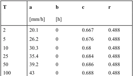 Tableau   5.1: Paramètres des courbes IDF de la station Ste-Agathe (Environnement Canada, 2012)  T  a  b  c  r  [mm/h]  [h]  2  20.1  0  0.667  0.488  5  26.2  0  0.676  0.488  10  30.3  0  0.68  0.488  25  35.4  0  0.684  0.488  50  39.2  0  0.686  0.488  100  43  0  0.688  0.488 