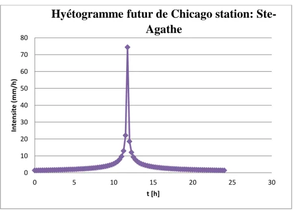 Figure   5.2 : Hyétogramme de Chicago pour le cas de la station Sainte-Agathe 
