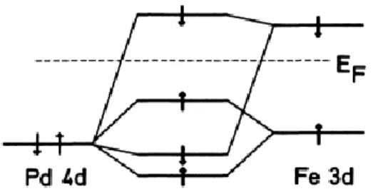 Figure 2-5 Illustration of the covalent interaction between Fe 3d and Pd 4d orbitals [92]