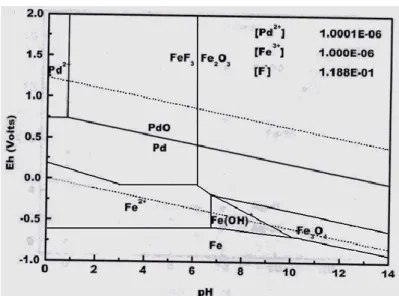 Figure 2-6 Pourbaix diagram showing iron and palladium species and water stability region  [116]