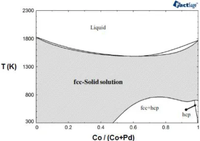 Figure 2-8 Phase diagram of PdCo system obtained from FactSage software [131]. 