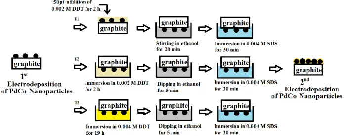 Figure 4-1 Illustration of the three treatments (T1, T2, and T3) for coating PdCo nanoparticles by  self-assembled monolayers of DDT