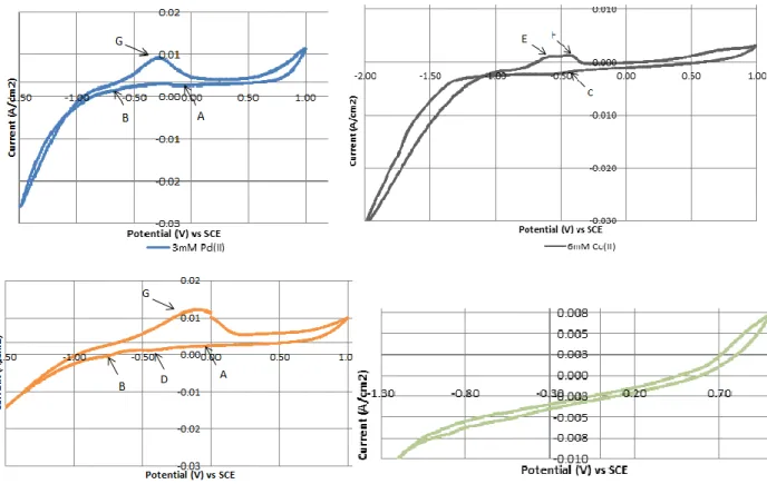 Figure 4-2 Cyclic Voltammograms (10 th  cycle) curves of clean and Pd-modified graphite 