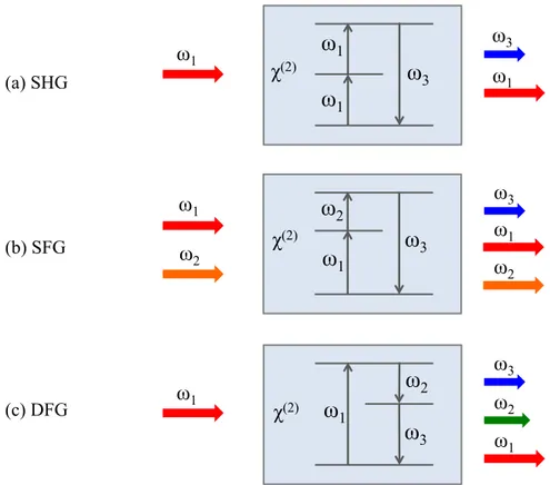Figure 2-3: Schematic of different second order nonlinear processes: (a) SHG- second harmonic  generation, (b) SFG- sum frequency generation, and (c) DFG- difference frequency generation