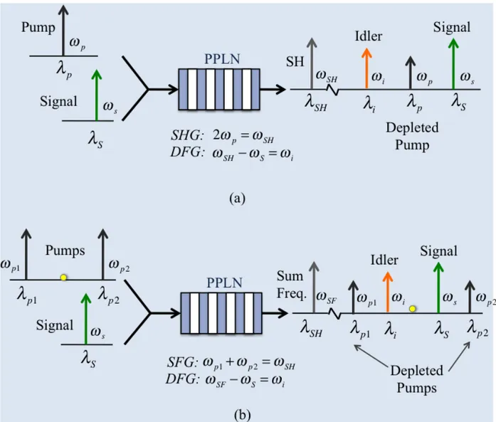 Figure 2-6:  Wavelength conversion based on (a) cascaded SHG/DFG using one pump laser and  (b) cascaded SFG/DFG employing two pump lasers