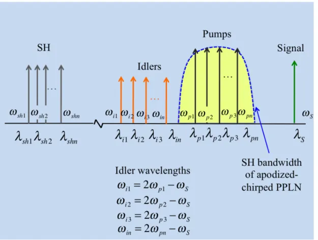 Figure  2-7:  Multichannel  wavelength  broadcast  scheme  based  on  cascaded  SHG/DFG  process  using  multiple  pumps  in  an  engineered  QPM  device  to  perform  simultaneous  multiple  SH  generation for multiple pumps