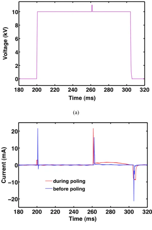 Figure 3-8: Applied voltage and observed current during the poling process 