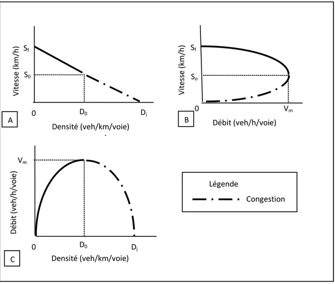 Figure 2.1: Diagramme fondamental : les relations entre la vitesse, la densité et le débit (FHWA,  2003) 