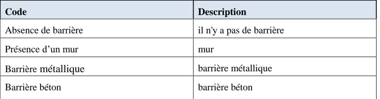 Tableau 3.4 : Les codes de type de barrières 