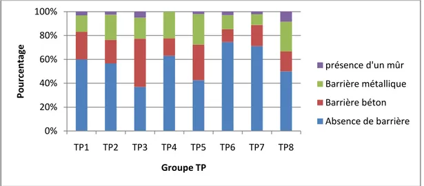 Figure 4.7 : Répartition des types de barrières à droite, par groupe TP 