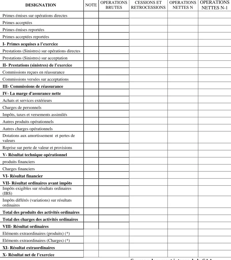 Tableau N° 04 : Le compte de résultat d’une compagnie d’assurance 