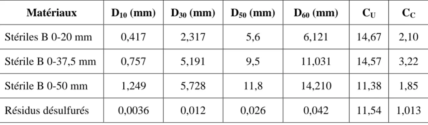 Tableau 3-3 : Paramètres granulométriques des stériles et des résidus miniers testés 