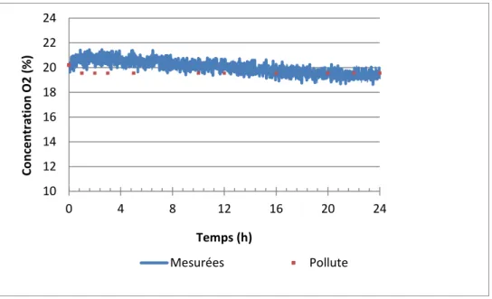 Figure 3-11 : Mesures expérimentales de concentration d’oxygène et   ajustement obtenu avec Pollute 