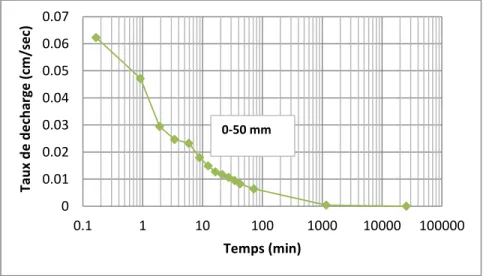 Figure 3-25 : Taux de décharge pour les stériles 0-50 mm 0.000.010.020.030.040.050.11101001000 10000 100000Taux de decharge (cm/sec) Temps (min) 0-20 mm 00.010.020.030.040.050.060.070.08110100100010000 100000Taux de decharge (cm/sec) Temps (min) 0-37,5mm 00.010.020.030.040.050.060.070.1110100100010000 100000Taux de decharge (cm/sec) Temps (min) 0-50 mm 