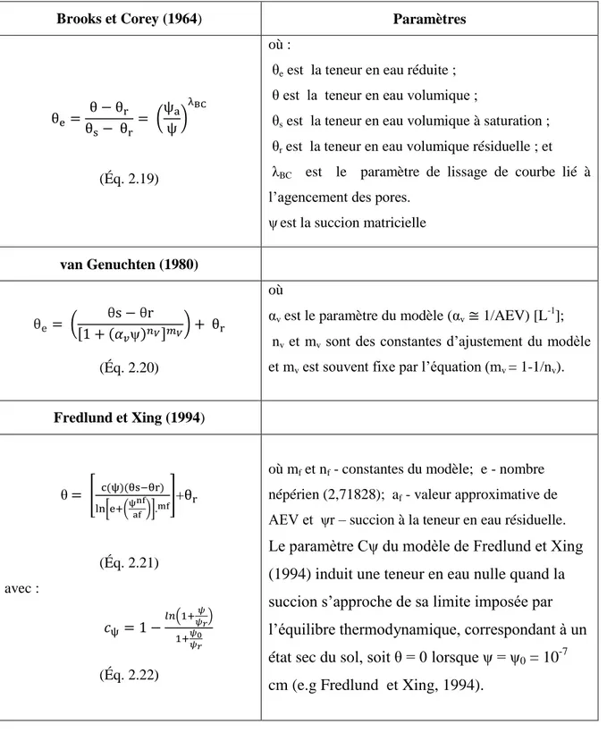 Tableau 2-2 : Équations mathématiques des modèles descriptifs les plus utilisés pour estimer la  CRE