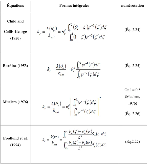 Tableau 2-3 : Formes intégrales des modèles permettant de passer de la CRE à la FCH  couramment utilisées dans la littérature 