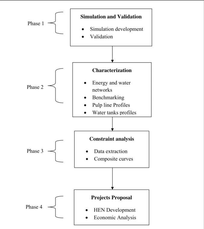 Figure 3-1: Breakdown of the methodology phases 