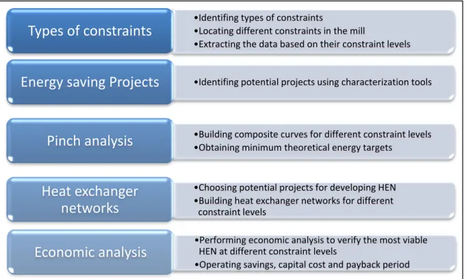 Figure 5-1: Overview of constraint analysis and heat exchanger network methodology 