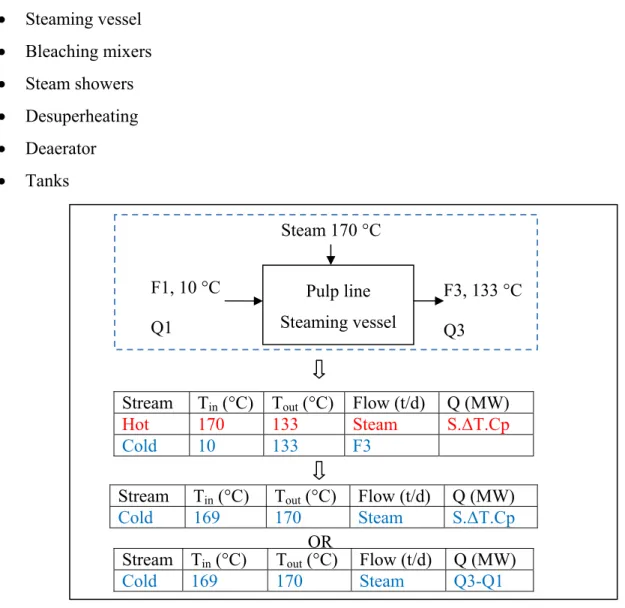 Figure 5-5: Constrained direct steam injection – 1c Stream Tin (°C)  Tout  (°C)  Flow (t/d)  Q (MW) 