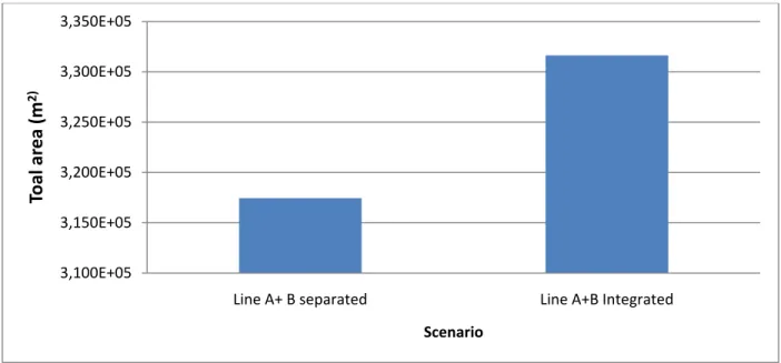 Figure 5-18: Total area for Line A and B – Integrated or Separated 