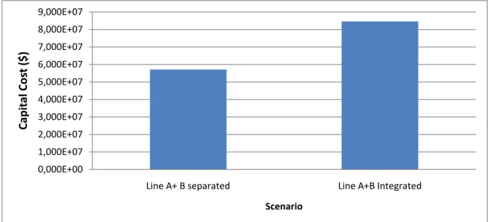 Figure 5-18 represents the total area for an integrated system vs. separated system. By combining  both lines the area increases by 5 % for an increase in total internal heat recovery of 2%