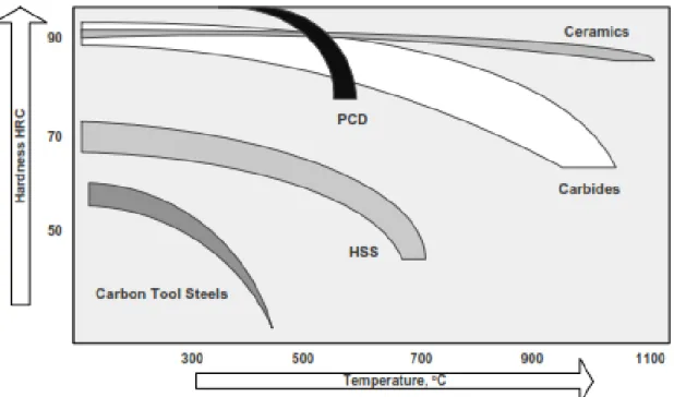 Figure 2-1 : Hardness of tool materials over temperature. Polycrystalline Diamond (PCD) is the  hardest, then Ceramics, Carbides, High Speed Steel (HSS), and eventually Carbon Tool Steel 