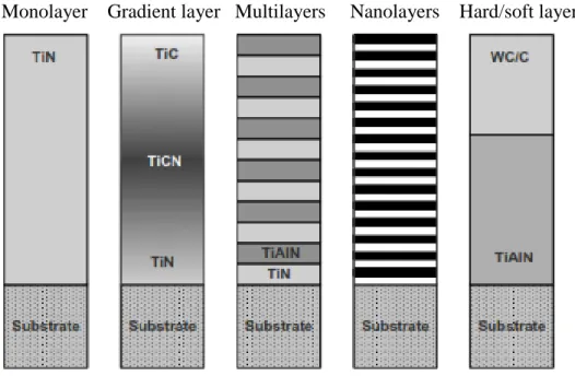 Figure 2-2 shows a schematic image of every five different coatings. In mono layer image a TiN  layer is coated on the substrate