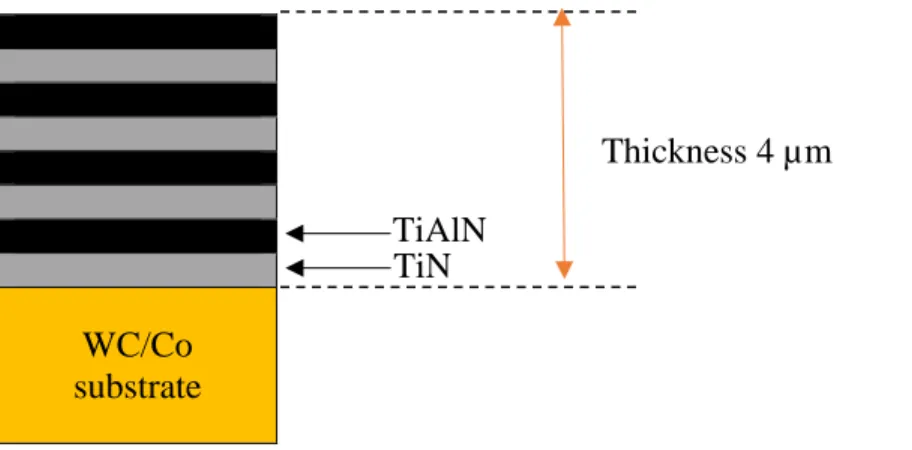 Figure 2-3 : Schematic design of TiN/TiAlN multilayers with the substrate of tungsten carbide  (WC) and cobalt (Co) as binder (Inspired of a research done by Moreno et al., 2010) 
