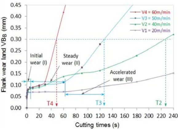 Figure 2-14 : Tool wear with different speeds in machining of Ti-MMC (Troung et al., 2015) 