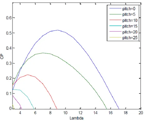 Figure 2-1 : C p  coefficient as a function of λ and pitch angle in degrees [5]. 