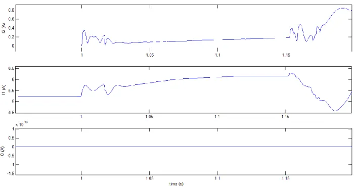 Figure 3-5 : Sequence currents of the FCG (at the HV-AVM bus) for a LLL fault 