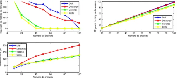 Figure 2.5 proportion des syst`emes (2.5) de plein rang, le rang du syst`eme (2.5) et le nombre d’arcs distincts n en fonction du nombre de produits |K|