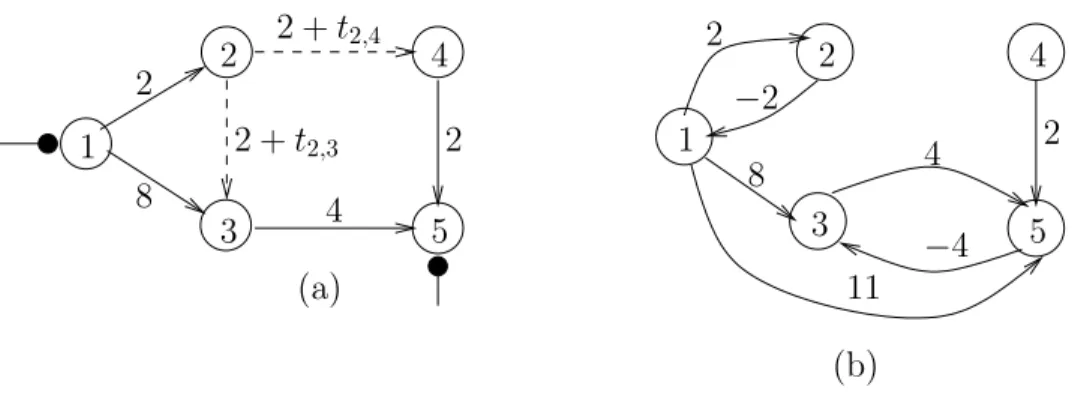 Figure 2.7 Exemple de transformation du r´eseau pour la r´esolution du POI monoproduit