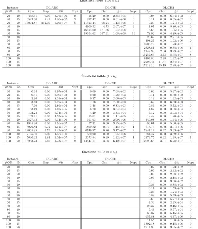 Tableau 2.8 R´eseaux DMS : r´esultats obtenus avec tarifs positifs et demande lin´eaire