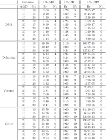 Tableau 2.12 Comparaison des bornes sup´erieures obtenues `a la racine de l’arbre de branche- branche-ment de CPLEX des formulations DL:ARC, DL:CH1 et DL:CH2 sur les instances de 10, 20 et 30 produits avec l’´elasticit´e forte