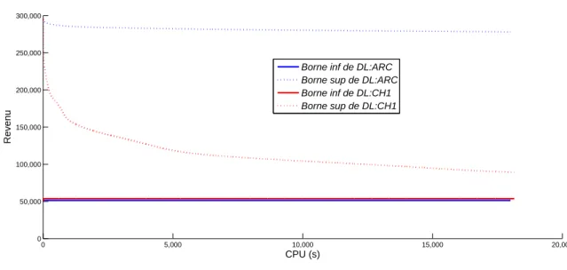 Figure 2.9 ´ Evolution des bornes sup´erieure et inf´erieure sur le revenu du meneur en fonction du temps de calcul des formulations DL:ARC et DL:CH1 sur un r´eseau de Vorono¨ı de 10 produits et 20% d’arcs taxables avec l’´elasticit´e forte