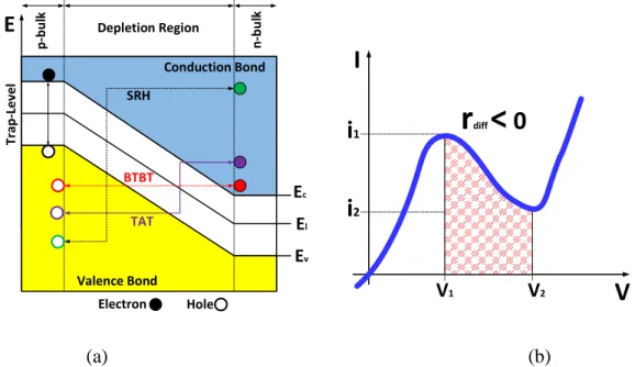 Figure 1-6: Schematic representation of the Shockley-Read-Hall (SRH) generation, the trap-