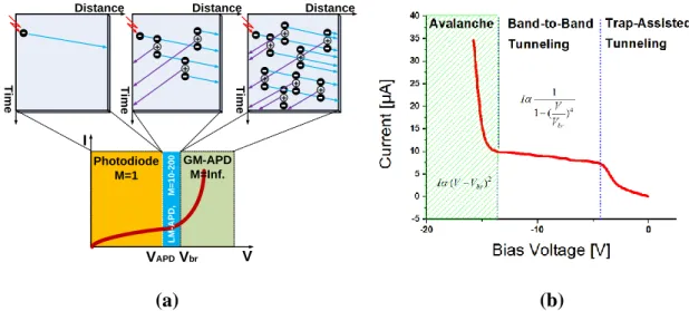 Figure 1-8: Operation principle of an APD and Avalanche multiplication (a), and the APD 