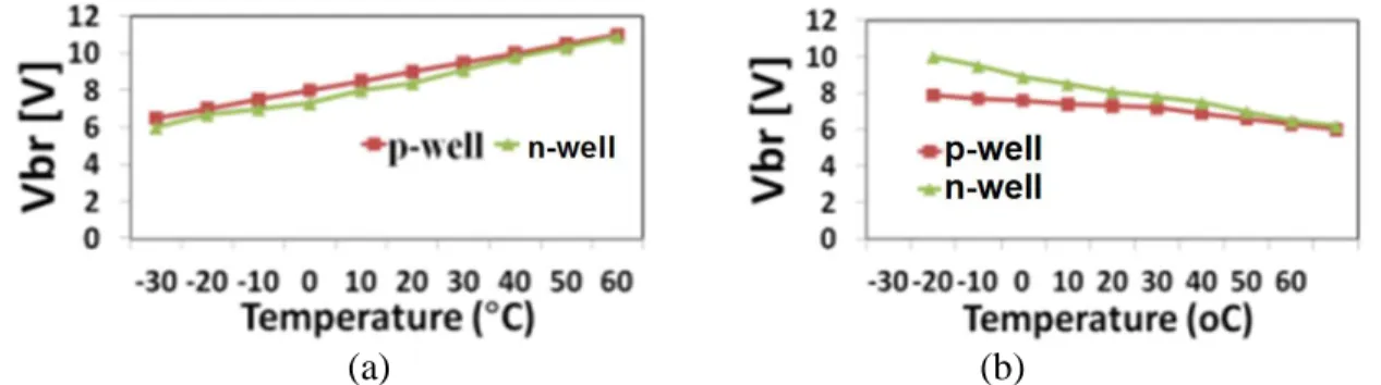 Figure 3-9: The breakdown-voltage variation in different temperatures: The breakdown due to 
