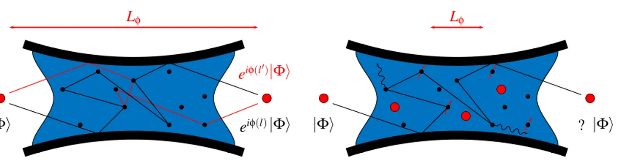 Figure I: Left) Ideal situation of mesoscopic physics. If phase coherence is preserved, the only effect on the wave function |Φ〉 of electrons propagating in a solid-state system (here a 2DEG) is to acquire a well-defined phase φ(l)