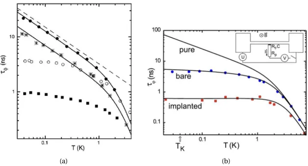 Figure II: a) Measurements of the phase coherence time τ φ from the magneto-resistance measurements in Ref