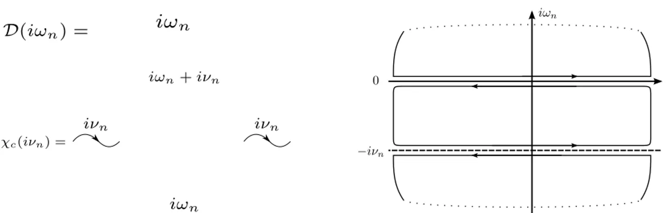 Figure 1.7: Top-Left) Diagrammatic representation of the full quantum dot electron propagator Eq