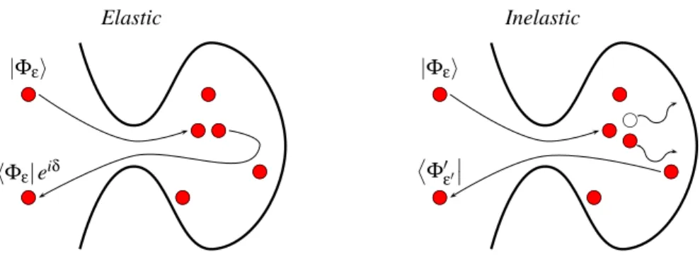 Figure 2.2: Illustration of the difference between elastic (left) and inelastic (right) events for electrons entering and leaving the quantum dot