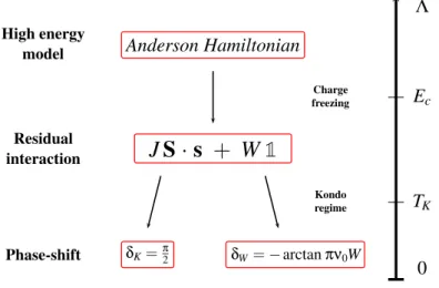 Figure 2.3: Sketch of the renormalization behavior of the Anderson Hamiltonian. For energy scales Λ for the lead electrons below the charging energy E c , the charge degrees of freedom of the quantum dot are frozen