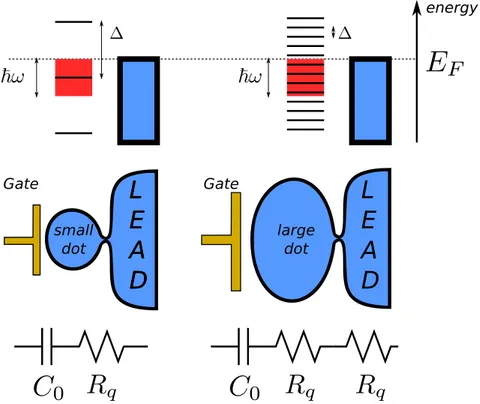 Figure 2.4: Mesoscopic crossover in the charge relaxation resistance. Left) In a small dot, the level spac- spac-ing ∆ is larger than the drivspac-ing energy ħω and energy levels in the dot are not excited