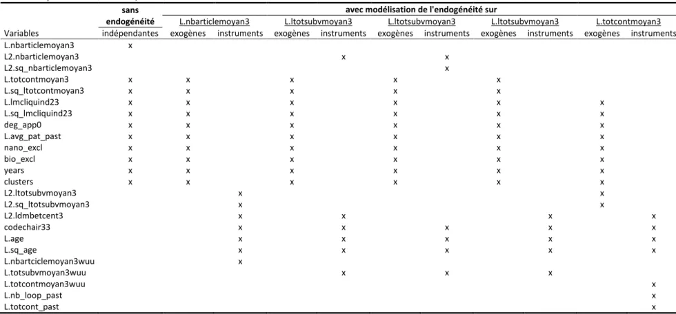 Tableau 3-6: Régressions du bloc B sur le nombre de revendications combinant le fait de breveter au nombre comme tel 