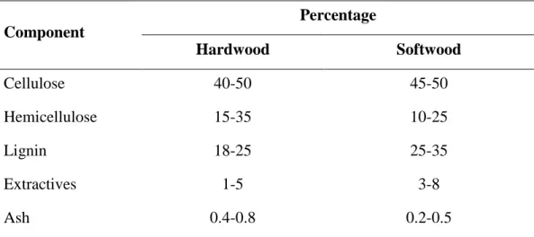 Table 1-1: Typical softwood and hardwood composition (Biermann, 1996)  Component  Percentage  Hardwood  Softwood  Cellulose  40-50  45-50  Hemicellulose  15-35  10-25  Lignin  18-25  25-35  Extractives  1-5  3-8  Ash  0.4-0.8  0.2-0.5 
