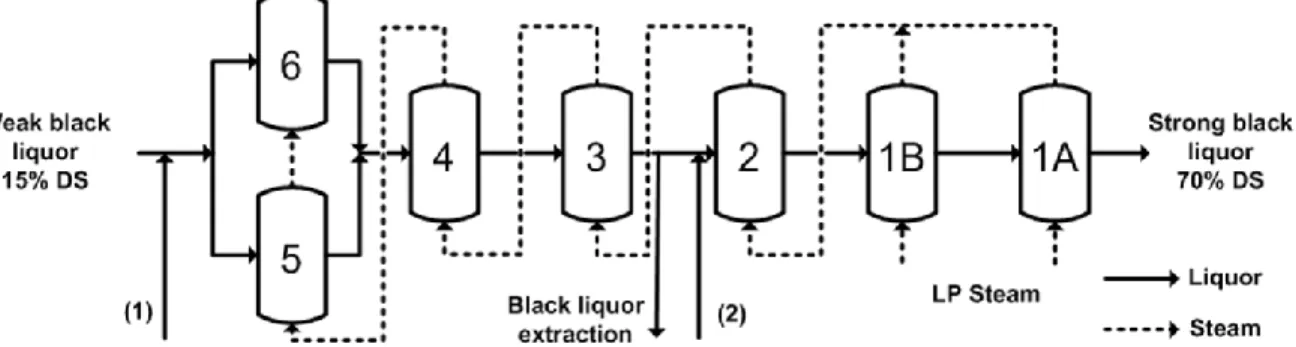 Figure 3-1: Implementation of lignin extraction in the evaporator train of the Kraft mill according  to configuration 1 and 2