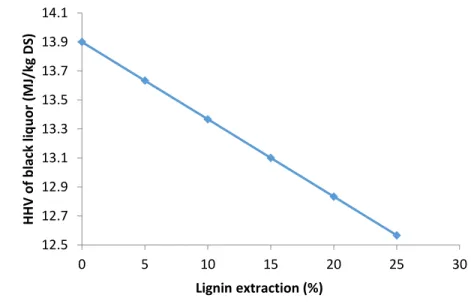 Figure 3-2: Reduction of HHV of black liquor with the extraction of lignin 