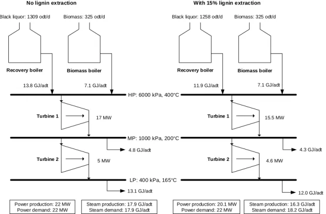 Figure 3-3: Impacts of lignin extraction on the energy balance of the mill 